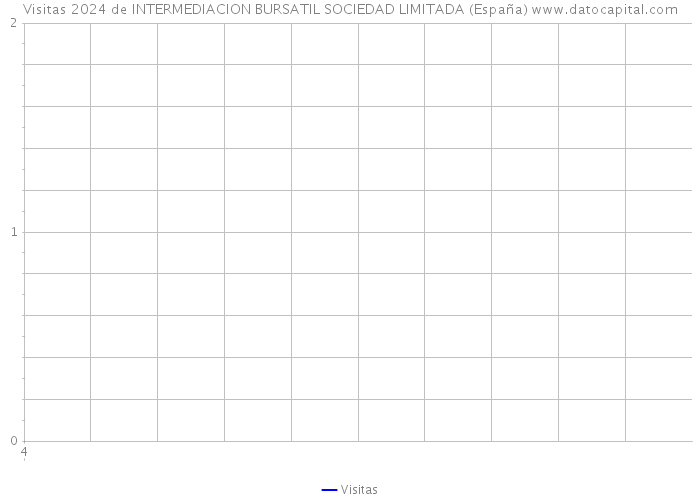 Visitas 2024 de INTERMEDIACION BURSATIL SOCIEDAD LIMITADA (España) 