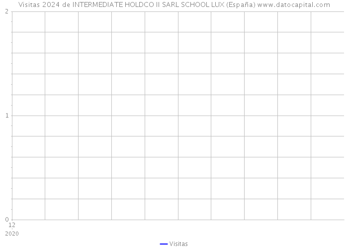 Visitas 2024 de INTERMEDIATE HOLDCO II SARL SCHOOL LUX (España) 