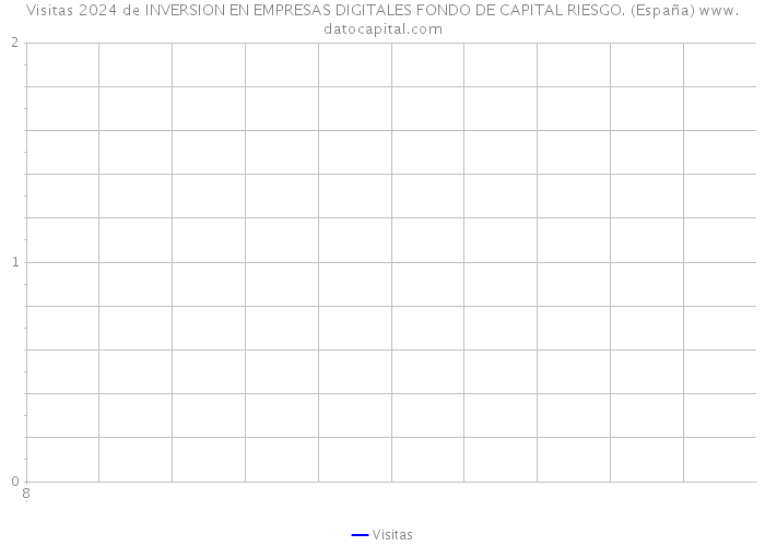 Visitas 2024 de INVERSION EN EMPRESAS DIGITALES FONDO DE CAPITAL RIESGO. (España) 