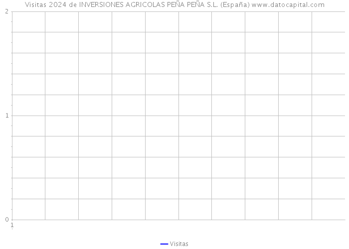 Visitas 2024 de INVERSIONES AGRICOLAS PEÑA PEÑA S.L. (España) 