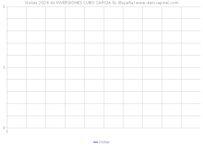 Visitas 2024 de INVERSIONES CUBO GARCIA SL (España) 