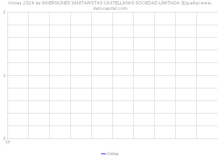 Visitas 2024 de INVERSIONES SANITARISTAS CASTELLANAS SOCIEDAD LIMITADA (España) 