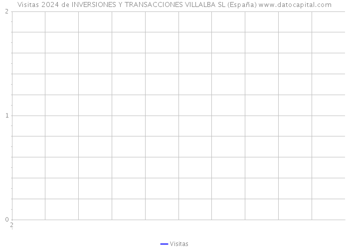 Visitas 2024 de INVERSIONES Y TRANSACCIONES VILLALBA SL (España) 