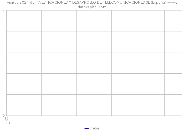 Visitas 2024 de INVESTIGACIONES Y DESARROLLO DE TELECOMUNICACIONES SL (España) 