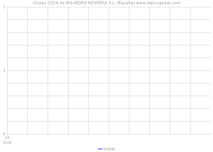 Visitas 2024 de IRAVEDRA MOREIRA S.L. (España) 