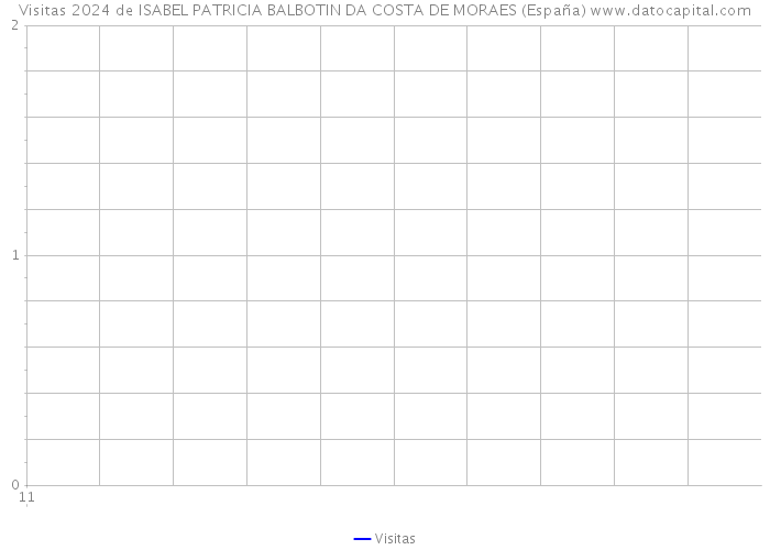 Visitas 2024 de ISABEL PATRICIA BALBOTIN DA COSTA DE MORAES (España) 