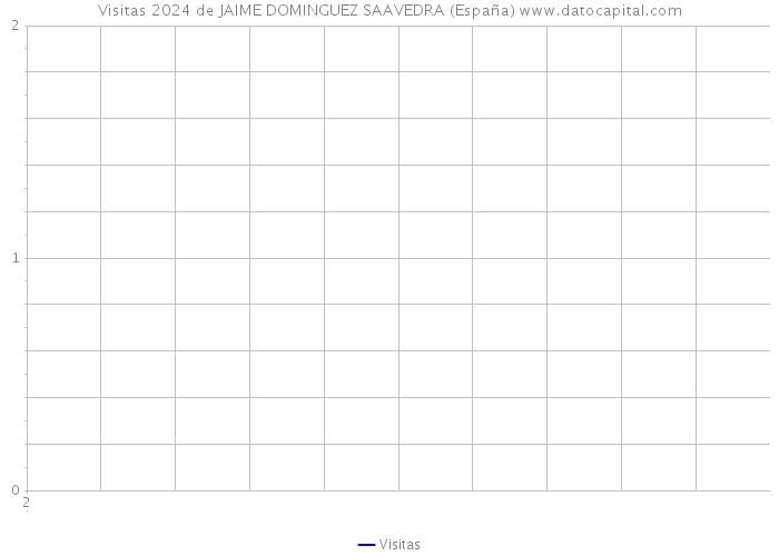 Visitas 2024 de JAIME DOMINGUEZ SAAVEDRA (España) 