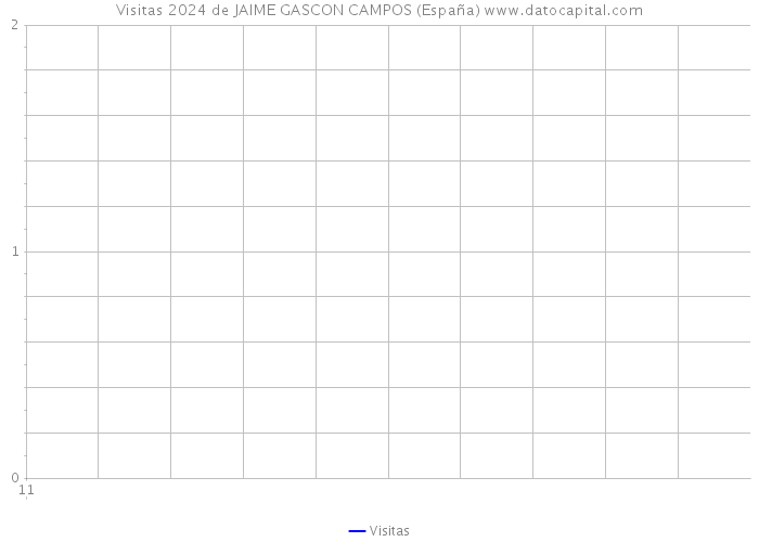 Visitas 2024 de JAIME GASCON CAMPOS (España) 