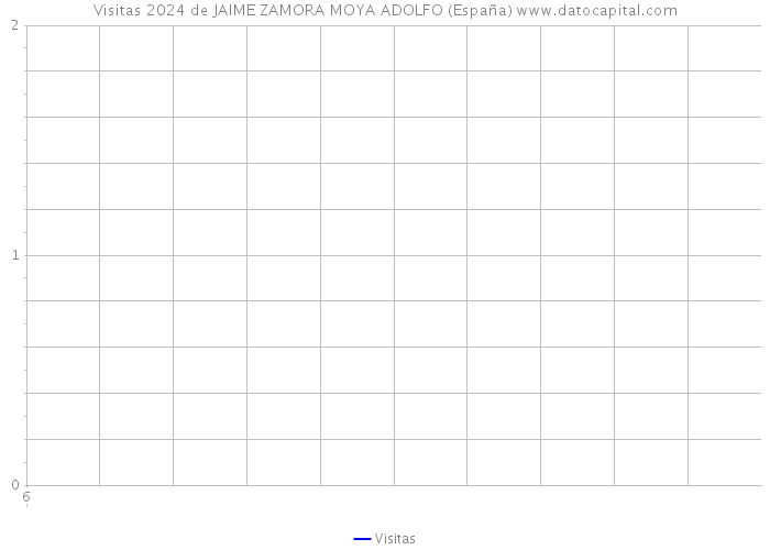 Visitas 2024 de JAIME ZAMORA MOYA ADOLFO (España) 