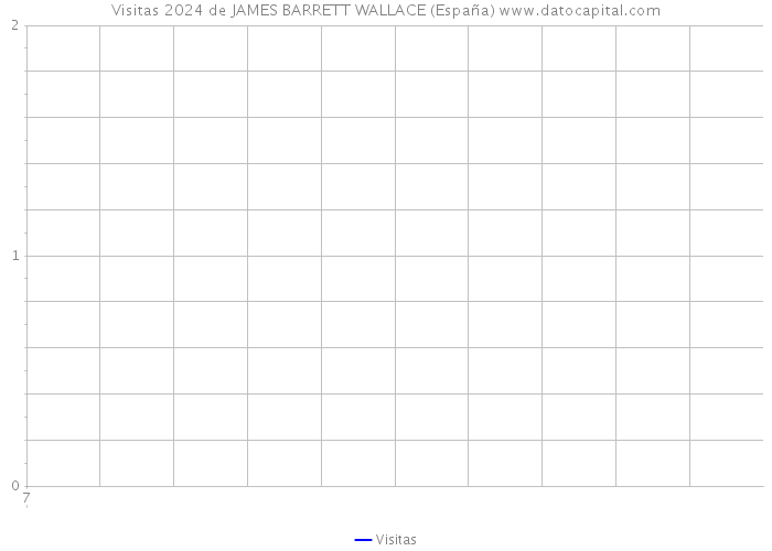 Visitas 2024 de JAMES BARRETT WALLACE (España) 