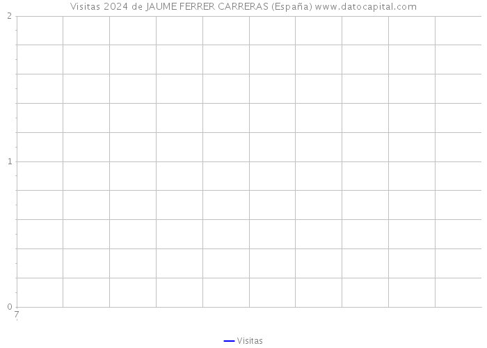 Visitas 2024 de JAUME FERRER CARRERAS (España) 
