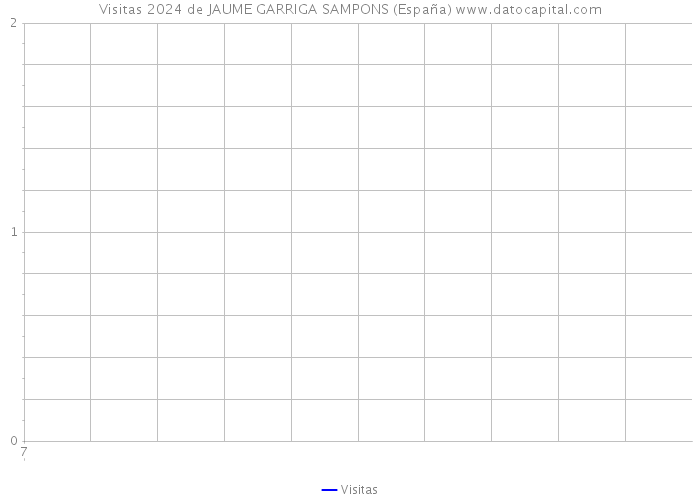 Visitas 2024 de JAUME GARRIGA SAMPONS (España) 