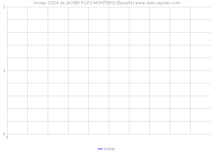 Visitas 2024 de JAVIER POZO MONTERO (España) 