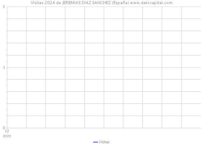 Visitas 2024 de JEREMIAS DIAZ SANCHEZ (España) 