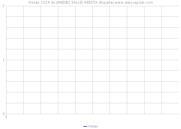 Visitas 2024 de JIMENEZ SALUD INIESTA (España) 