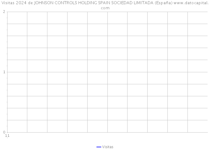 Visitas 2024 de JOHNSON CONTROLS HOLDING SPAIN SOCIEDAD LIMITADA (España) 