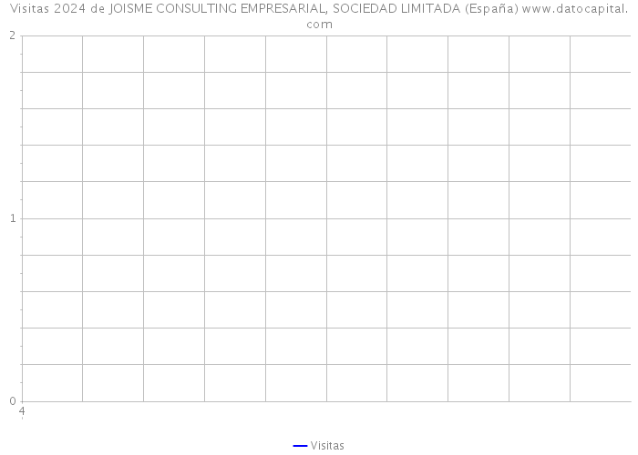 Visitas 2024 de JOISME CONSULTING EMPRESARIAL, SOCIEDAD LIMITADA (España) 