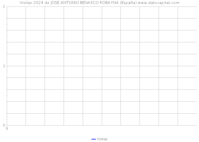 Visitas 2024 de JOSE ANTONIO BENASCO ROBAYNA (España) 