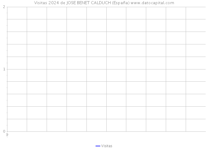 Visitas 2024 de JOSE BENET CALDUCH (España) 