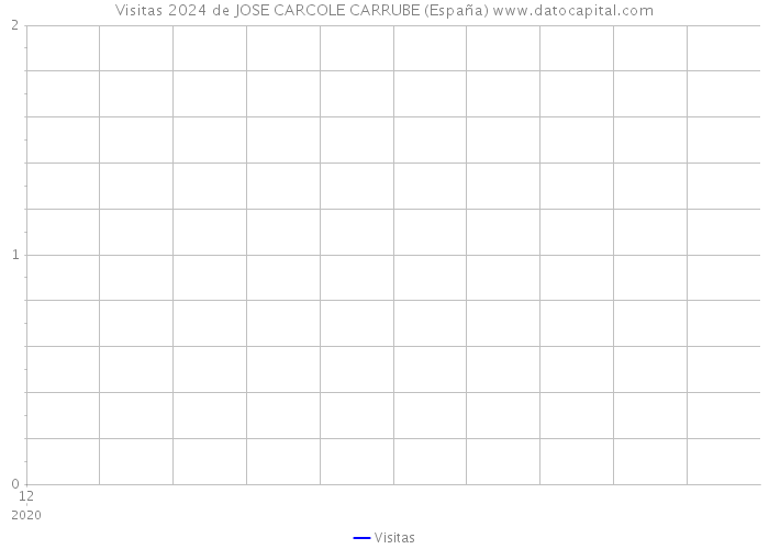 Visitas 2024 de JOSE CARCOLE CARRUBE (España) 