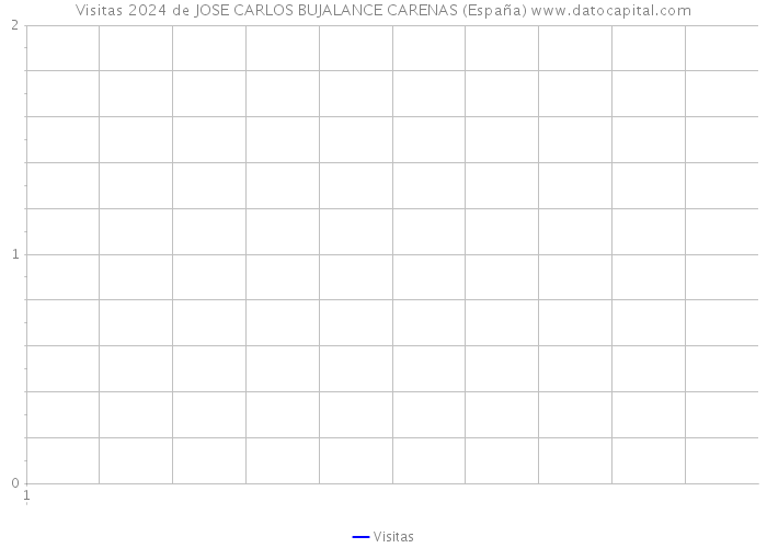 Visitas 2024 de JOSE CARLOS BUJALANCE CARENAS (España) 