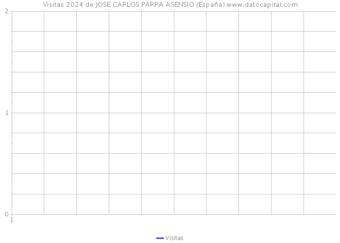 Visitas 2024 de JOSE CARLOS PARRA ASENSIO (España) 