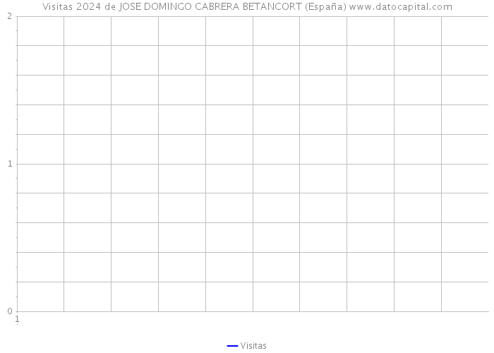 Visitas 2024 de JOSE DOMINGO CABRERA BETANCORT (España) 