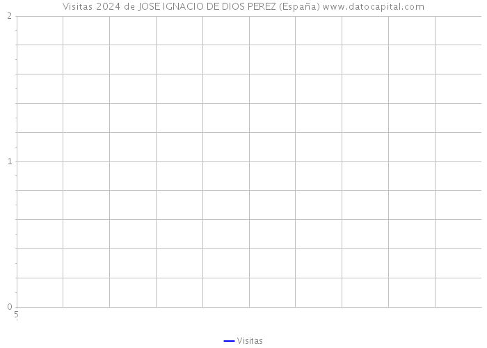 Visitas 2024 de JOSE IGNACIO DE DIOS PEREZ (España) 