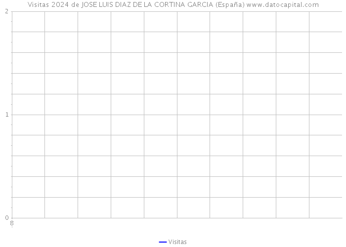 Visitas 2024 de JOSE LUIS DIAZ DE LA CORTINA GARCIA (España) 