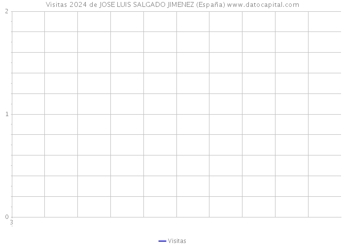 Visitas 2024 de JOSE LUIS SALGADO JIMENEZ (España) 