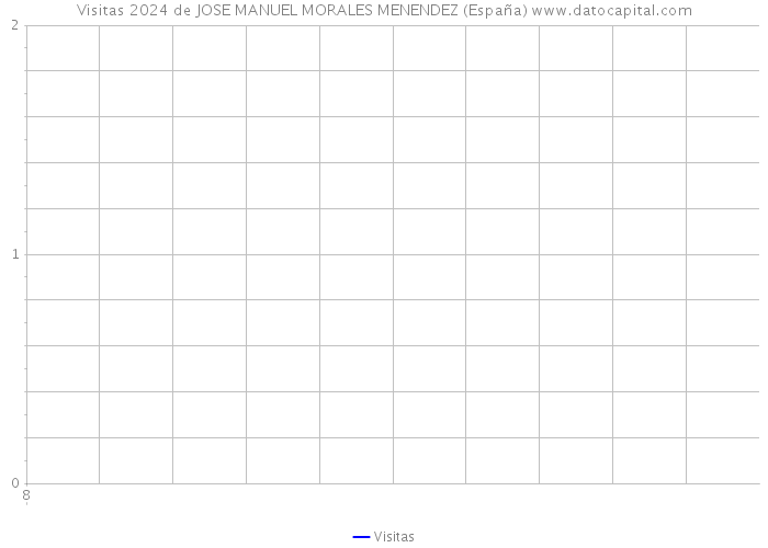 Visitas 2024 de JOSE MANUEL MORALES MENENDEZ (España) 