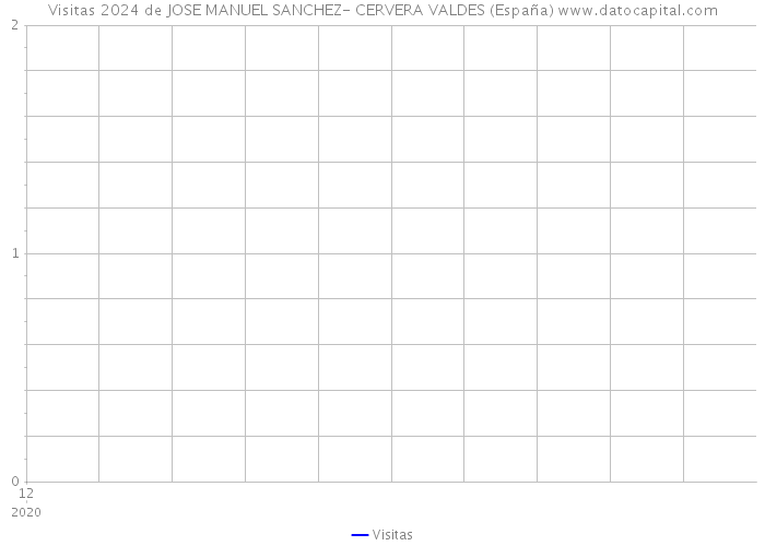 Visitas 2024 de JOSE MANUEL SANCHEZ- CERVERA VALDES (España) 