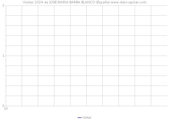 Visitas 2024 de JOSE MARIA BARBA BLANCO (España) 