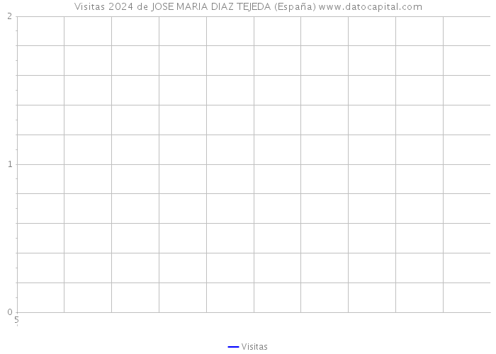 Visitas 2024 de JOSE MARIA DIAZ TEJEDA (España) 