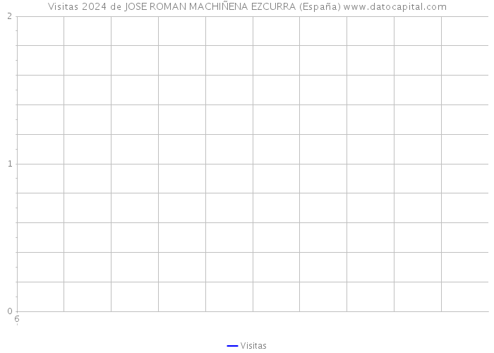 Visitas 2024 de JOSE ROMAN MACHIÑENA EZCURRA (España) 