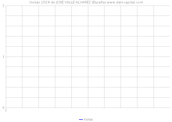 Visitas 2024 de JOSE VALLE ALVAREZ (España) 