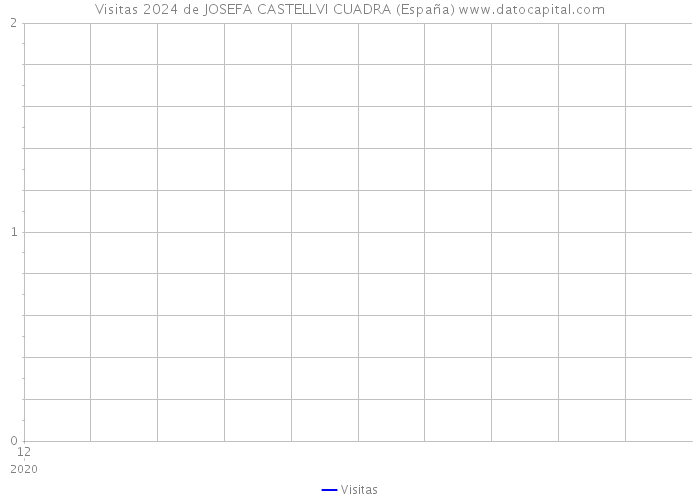 Visitas 2024 de JOSEFA CASTELLVI CUADRA (España) 