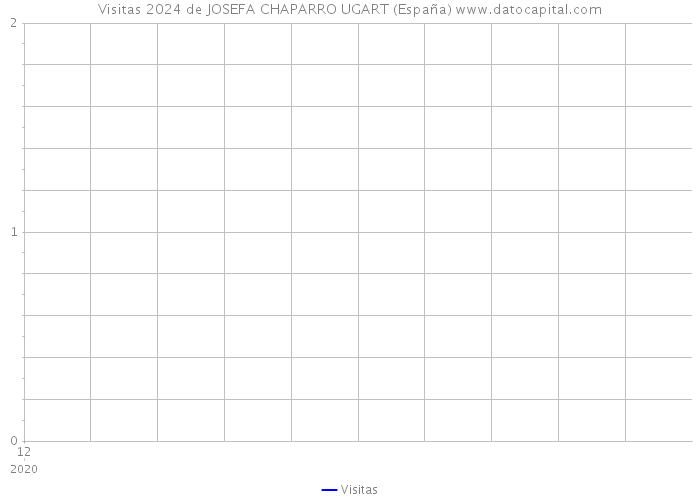 Visitas 2024 de JOSEFA CHAPARRO UGART (España) 