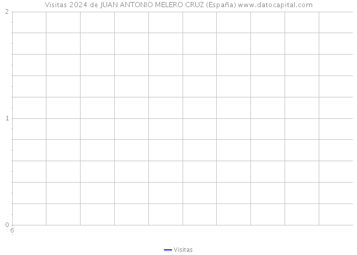 Visitas 2024 de JUAN ANTONIO MELERO CRUZ (España) 