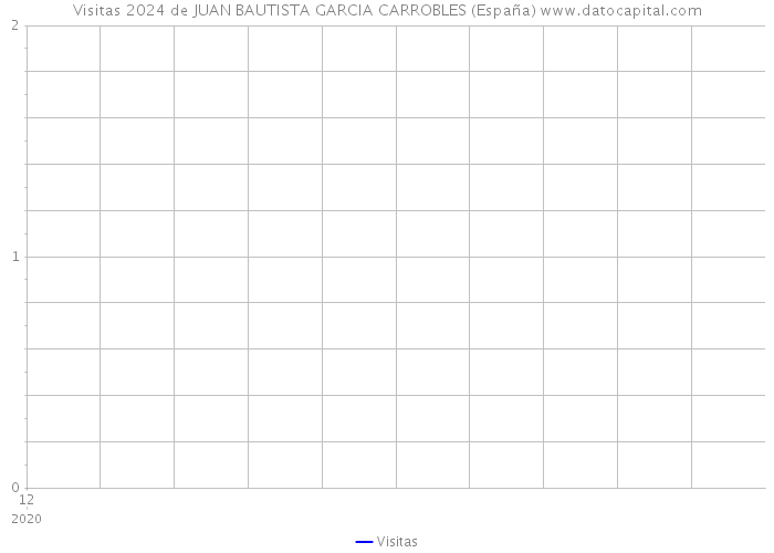 Visitas 2024 de JUAN BAUTISTA GARCIA CARROBLES (España) 