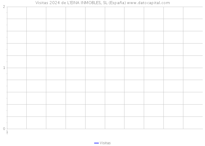 Visitas 2024 de L'EINA INMOBLES, SL (España) 