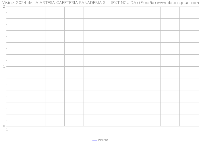 Visitas 2024 de LA ARTESA CAFETERIA PANADERIA S.L. (EXTINGUIDA) (España) 