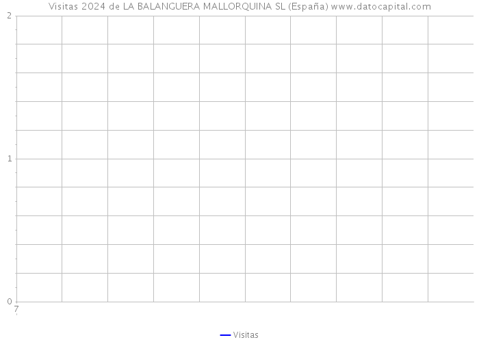 Visitas 2024 de LA BALANGUERA MALLORQUINA SL (España) 