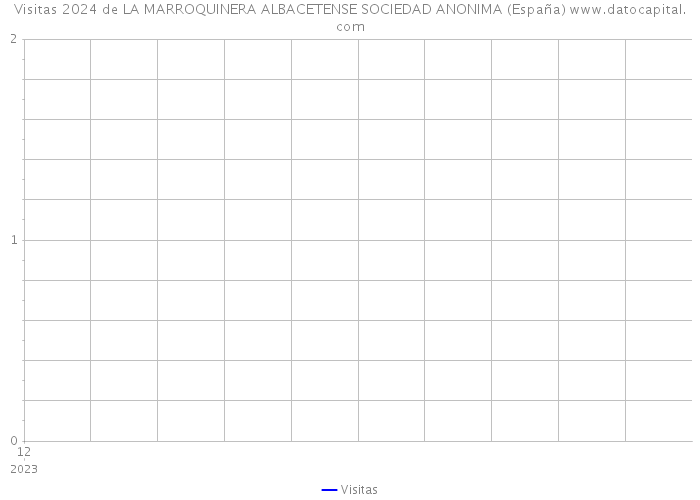 Visitas 2024 de LA MARROQUINERA ALBACETENSE SOCIEDAD ANONIMA (España) 