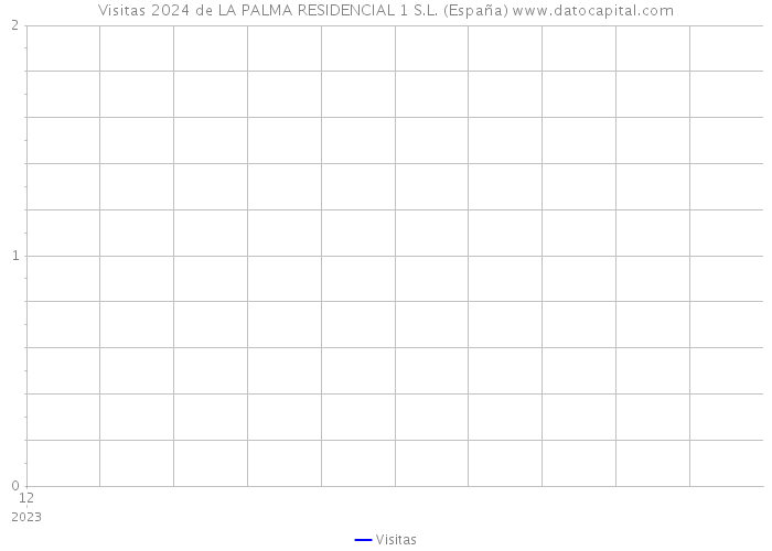 Visitas 2024 de LA PALMA RESIDENCIAL 1 S.L. (España) 