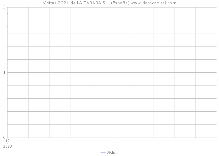Visitas 2024 de LA TARARA S.L. (España) 