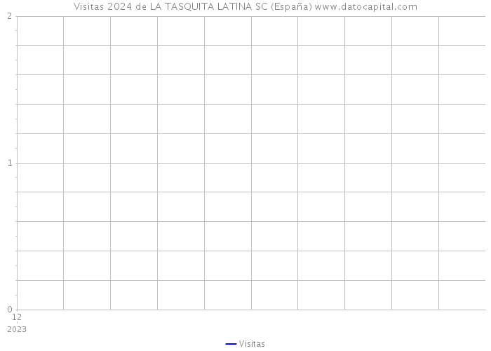 Visitas 2024 de LA TASQUITA LATINA SC (España) 