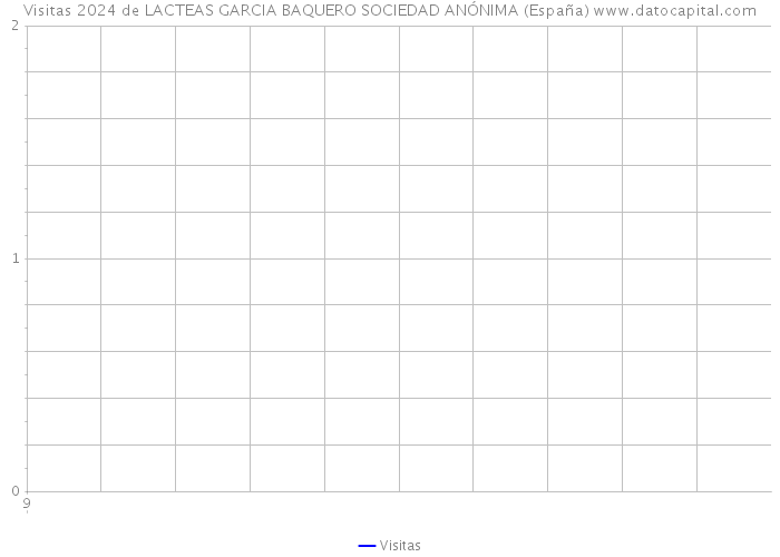 Visitas 2024 de LACTEAS GARCIA BAQUERO SOCIEDAD ANÓNIMA (España) 