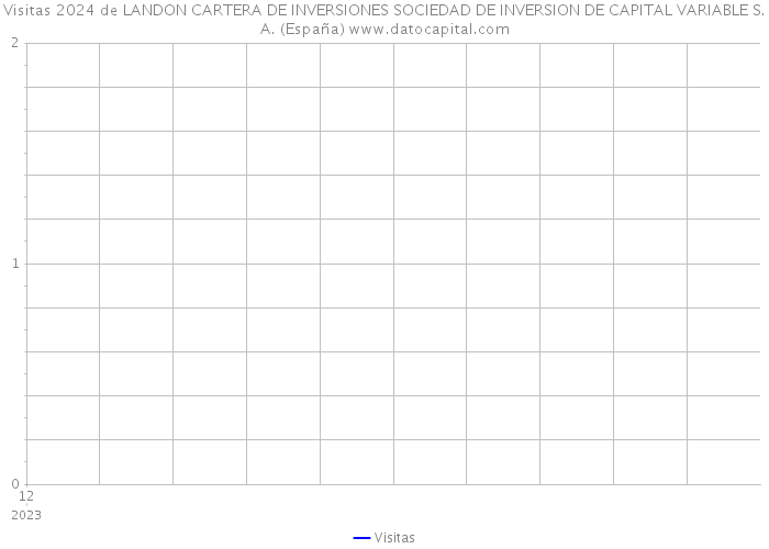 Visitas 2024 de LANDON CARTERA DE INVERSIONES SOCIEDAD DE INVERSION DE CAPITAL VARIABLE S.A. (España) 