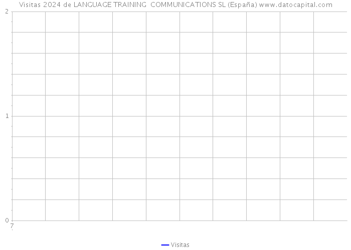 Visitas 2024 de LANGUAGE TRAINING COMMUNICATIONS SL (España) 